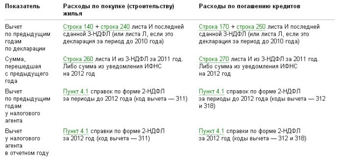 Можно ли получить вычет за предыдущие года. Сумма имущественного вычета за предыдущие периоды. Налоговый вычет пенсионерам при. Кто имеет право на имущественный вычет. Возврат налогового вычета.